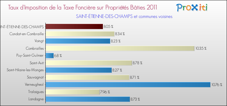 Taux d'imposition de la taxe foncière sur le bati 2011 pour SAINT-ÉTIENNE-DES-CHAMPS et les communes proches Comparaison des taux d'imposition de la taxe foncière sur le bati 2011 pour SAINT-ÉTIENNE-DES-CHAMPS et les communes voisines