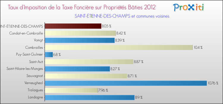 Taux d'imposition de la taxe foncière sur le bati 2012 pour SAINT-ÉTIENNE-DES-CHAMPS et les communes proches Comparaison des taux d'imposition de la taxe foncière sur le bati 2012 pour SAINT-ÉTIENNE-DES-CHAMPS et les communes voisines