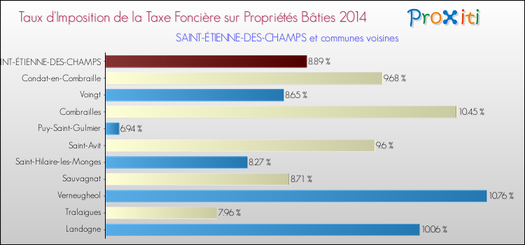 Taux d'imposition de la taxe foncière sur le bati 2014 pour SAINT-ÉTIENNE-DES-CHAMPS et les communes proches Comparaison des taux d'imposition de la taxe foncière sur le bati 2014 pour SAINT-ÉTIENNE-DES-CHAMPS et les communes voisines