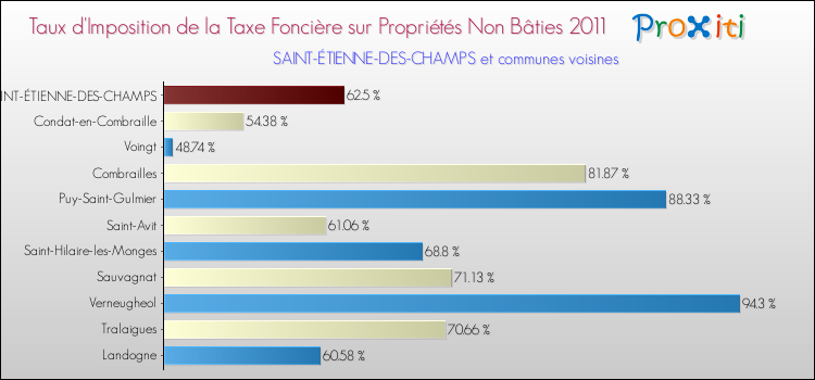 Taux d'imposition de la taxe foncière sur les immeubles et terrains non batis 2011 pour SAINT-ÉTIENNE-DES-CHAMPS et les communes proches Comparaison des taux d'imposition de la taxe foncière sur les immeubles et terrains non batis 2011 pour SAINT-ÉTIENNE-DES-CHAMPS et les communes voisines