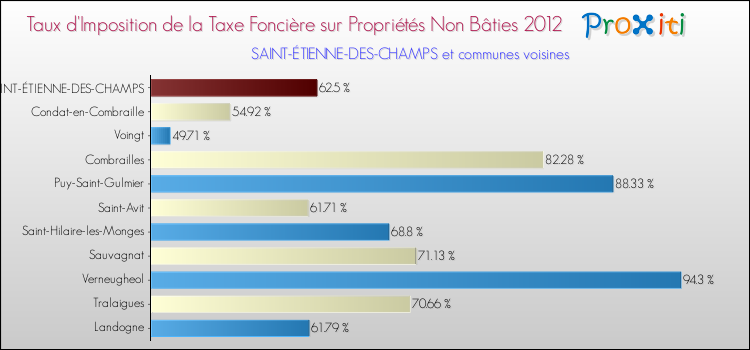Taux d'imposition de la taxe foncière sur les immeubles et terrains non batis 2012 pour SAINT-ÉTIENNE-DES-CHAMPS et les communes proches Comparaison des taux d'imposition de la taxe foncière sur les immeubles et terrains non batis 2012 pour SAINT-ÉTIENNE-DES-CHAMPS et les communes voisines