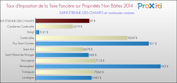 Taux d'imposition de la taxe foncière sur les immeubles et terrains non batis 2014 pour SAINT-ÉTIENNE-DES-CHAMPS et les communes proches Comparaison des taux d'imposition de la taxe foncière sur les immeubles et terrains non batis 2014 pour SAINT-ÉTIENNE-DES-CHAMPS et les communes voisines