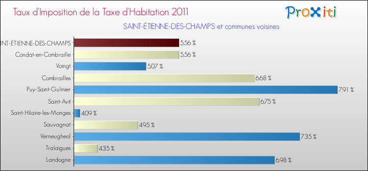 Taux d'imposition de la taxe d'habitation 2011 pour SAINT-ÉTIENNE-DES-CHAMPS et les communes proches Comparaison des taux d'imposition de la taxe d'habitation 2011 pour SAINT-ÉTIENNE-DES-CHAMPS et les communes voisines