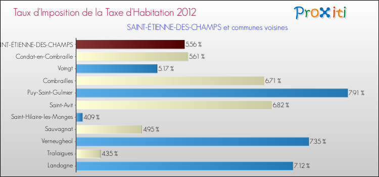 Taux d'imposition de la taxe d'habitation 2012 pour SAINT-ÉTIENNE-DES-CHAMPS et les communes proches Comparaison des taux d'imposition de la taxe d'habitation 2012 pour SAINT-ÉTIENNE-DES-CHAMPS et les communes voisines