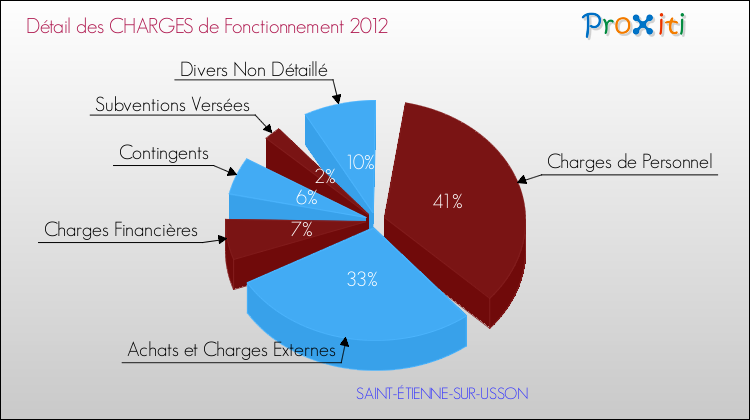 Décomposition des Charges de Fonctionnement 2012 de la commune de SAINT-ÉTIENNE-SUR-USSON Charges de Fonctionnement 2012 pour la commune de SAINT-ÉTIENNE-SUR-USSON
