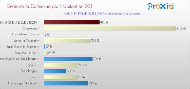 Dette par habitant de la commune en 2011 pour SAINT-ÉTIENNE-SUR-USSON et les communes proches Comparaison de la dette par habitant de la commune en 2011 pour SAINT-ÉTIENNE-SUR-USSON et les communes voisines