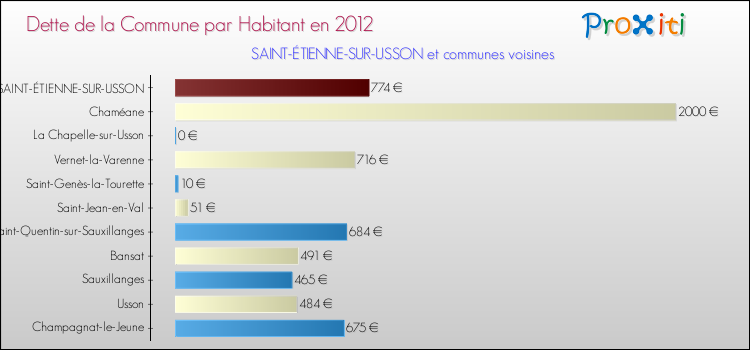Dette par habitant de la commune en 2012 pour SAINT-ÉTIENNE-SUR-USSON et les communes proches Comparaison de la dette par habitant de la commune en 2012 pour SAINT-ÉTIENNE-SUR-USSON et les communes voisines