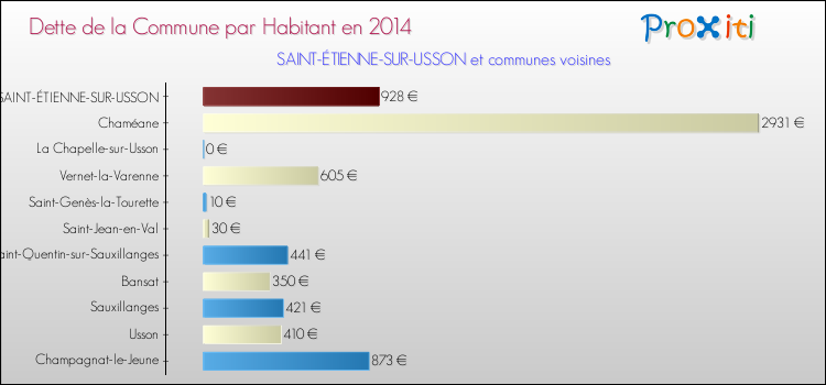 Dette par habitant de la commune en 2014 pour SAINT-ÉTIENNE-SUR-USSON et les communes proches Comparaison de la dette par habitant de la commune en 2014 pour SAINT-ÉTIENNE-SUR-USSON et les communes voisines