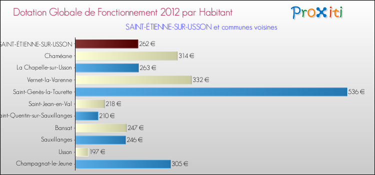 Montant des dotations globales de fonctionnement DGF par Habitant pour SAINT-ÉTIENNE-SUR-USSON et les communes proches Comparaison des des dotations globales de fonctionnement DGF par habitant pour SAINT-ÉTIENNE-SUR-USSON et les communes voisines