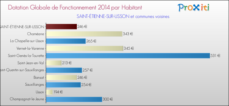 Montant des dotations globales de fonctionnement DGF par Habitant pour SAINT-ÉTIENNE-SUR-USSON et les communes proches en 2014. Comparaison des des dotations globales de fonctionnement DGF par habitant pour SAINT-ÉTIENNE-SUR-USSON et les communes voisines en 2014.
