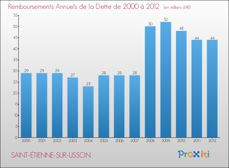 Evolution de l'annuité de la dette pour la commune de SAINT-ÉTIENNE-SUR-USSON de 2000 à 2012 Annuités de la dette pour SAINT-ÉTIENNE-SUR-USSON de 2000 à 2012