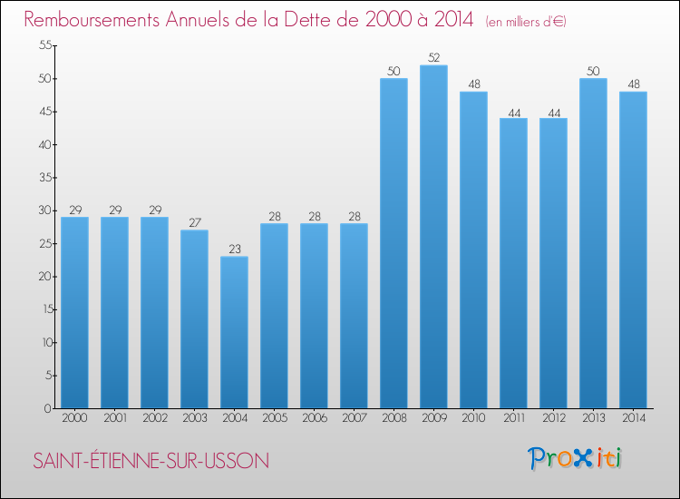 Evolution de l'annuité de la dette pour la commune de SAINT-ÉTIENNE-SUR-USSON de 2000 à 2014 Annuités de la dette pour SAINT-ÉTIENNE-SUR-USSON de 2000 à 2014