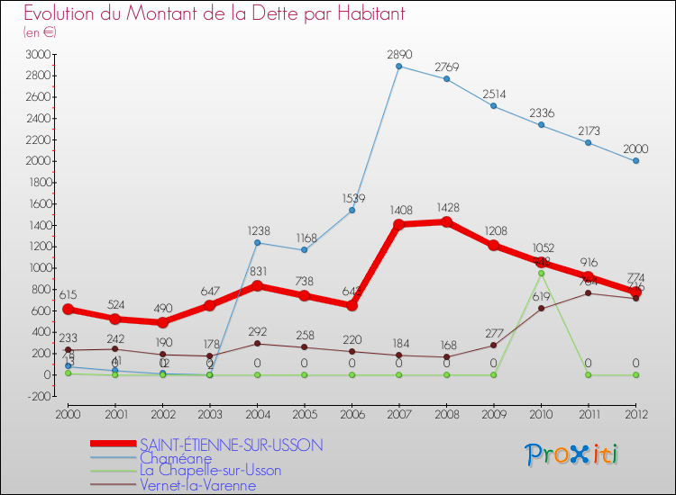 Evolution de la dette par habitant pour la commune de SAINT-ÉTIENNE-SUR-USSON et les communes proches de 2000 à 2012 Comparaison de la dette par habitant pour SAINT-ÉTIENNE-SUR-USSON et les communes voisines de 2000 à 2012