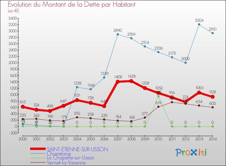 Evolution de la dette par habitant pour la commune de SAINT-ÉTIENNE-SUR-USSON et les communes proches de 2000 à 2014 Comparaison de la dette par habitant pour SAINT-ÉTIENNE-SUR-USSON et les communes voisines de 2000 à 2014