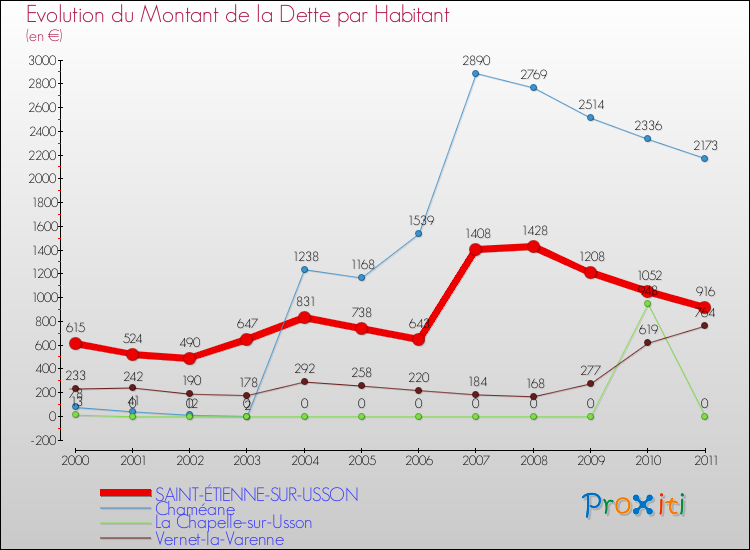 Evolution de la dette par habitant pour la commune de SAINT-ÉTIENNE-SUR-USSON et les communes proches Comparaison de la dette par habitant pour SAINT-ÉTIENNE-SUR-USSON et les communes voisines