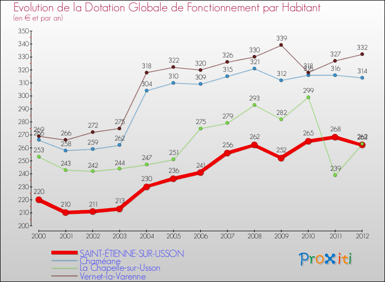 Evolution et montant de la dotation globale de fonctionnement par Habitant pour SAINT-ÉTIENNE-SUR-USSON et les communes proches Comparaison des dotations globales de fonctionnement par habitant pour SAINT-ÉTIENNE-SUR-USSON et les communes voisines