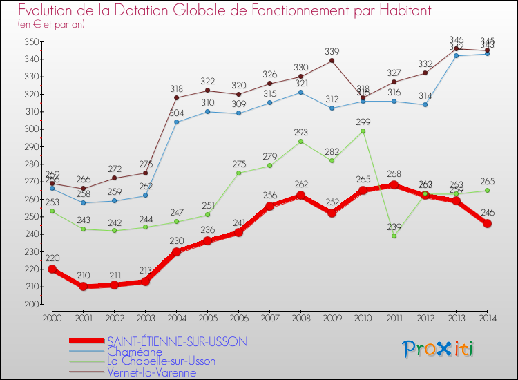 Evolution et montant de la dotation globale de fonctionnement par Habitant pour SAINT-ÉTIENNE-SUR-USSON et les communes proches de 2000 à 2014. Comparaison des dotations globales de fonctionnement par habitant pour SAINT-ÉTIENNE-SUR-USSON et les communes voisines de 2000 à 2014.