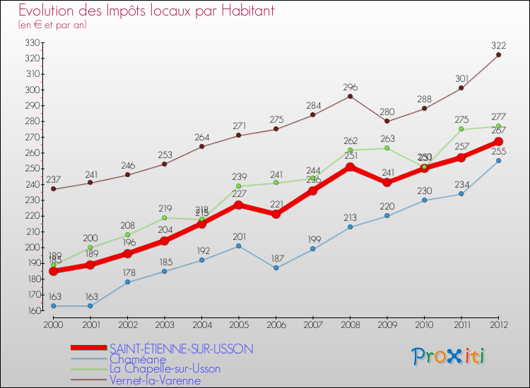 Evolution et montant des impôts locaux par Habitant pour SAINT-ÉTIENNE-SUR-USSON et les communes proches Comparaison des impôts locaux par habitant pour SAINT-ÉTIENNE-SUR-USSON et les communes voisines