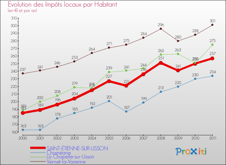 Evolution et montant des impôts locaux par Habitant pour SAINT-ÉTIENNE-SUR-USSON et les communes proches Comparaison des impôts locaux par habitant pour SAINT-ÉTIENNE-SUR-USSON et les communes voisines