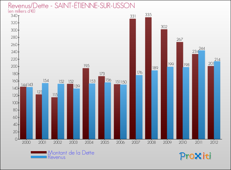 Evolution comparée de la dette et des revenus pour la commune de SAINT-ÉTIENNE-SUR-USSON de 2000 à 2012 Comparaison de la dette et des revenus pour SAINT-ÉTIENNE-SUR-USSON de 2000 à 2012