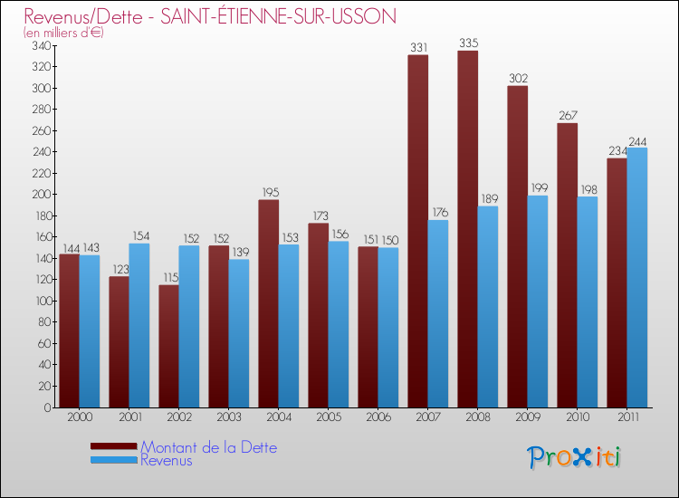 Evolution comparée de la dette et des revenus pour la commune de SAINT-ÉTIENNE-SUR-USSON de 2000 à 2011 Comparaison de la dette et des revenus pour SAINT-ÉTIENNE-SUR-USSON de 2000 à 2011