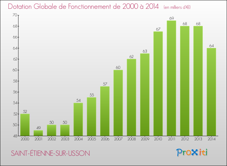 Evolution du montant de la Dotation Globale de Fonctionnement pour la commune de SAINT-ÉTIENNE-SUR-USSON de 2000 à 2014 Evolution du montant de la Dotation Globale de Fonctionnement pour SAINT-ÉTIENNE-SUR-USSON de 2000 à 2014