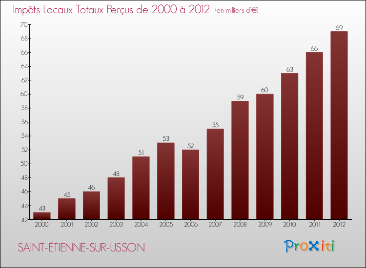 Evolution des Impôts Locaux pour la commune de SAINT-ÉTIENNE-SUR-USSON de 2000 à 2012 Evolution des Impôts Locaux pour SAINT-ÉTIENNE-SUR-USSON de 2000 à 2012