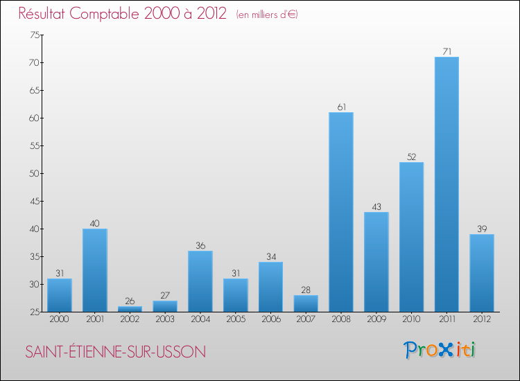 Evolution du résultat comptable pour la commune de SAINT-ÉTIENNE-SUR-USSON de 2000 à 2012 Evolution du résultat comptable pour SAINT-ÉTIENNE-SUR-USSON de 2000 à 2012