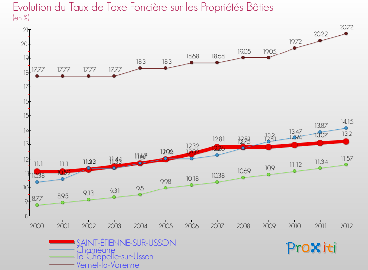 Evolution du taux de la taxe foncière sur le bati pour SAINT-ÉTIENNE-SUR-USSON et les communes proches de 2000 à 2012 Comparaison des taux de taxe foncière sur le bati pour SAINT-ÉTIENNE-SUR-USSON et les communes voisines de 2000 à 2012