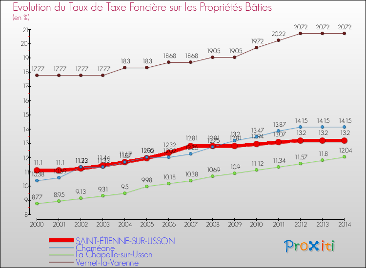Evolution du taux de la taxe foncière sur le bati pour SAINT-ÉTIENNE-SUR-USSON et les communes proches de 2000 à 2014 Comparaison des taux de taxe foncière sur le bati pour SAINT-ÉTIENNE-SUR-USSON et les communes voisines de 2000 à 2014
