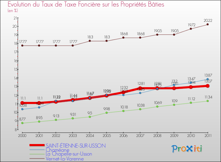 Evolution du taux de la taxe foncière sur le bati pour SAINT-ÉTIENNE-SUR-USSON et les communes proches Comparaison des taux de taxe foncière sur le bati pour SAINT-ÉTIENNE-SUR-USSON et les communes voisines