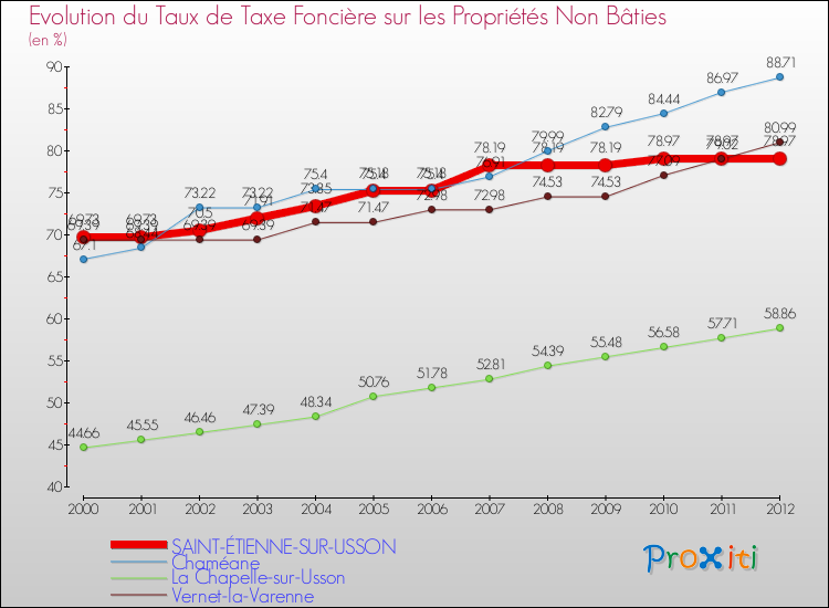 Evolution du taux de la taxe foncière sur les immeubles et terrains non batis pour SAINT-ÉTIENNE-SUR-USSON et les communes proches de 2000 à 2012 Comparaison des taux de la taxe foncière sur les immeubles et terrains non batis pour SAINT-ÉTIENNE-SUR-USSON et les communes voisines de 2000 à 2012