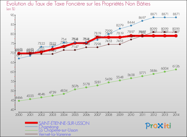 Evolution du taux de la taxe foncière sur les immeubles et terrains non batis pour SAINT-ÉTIENNE-SUR-USSON et les communes proches de 2000 à 2014 Comparaison des taux de la taxe foncière sur les immeubles et terrains non batis pour SAINT-ÉTIENNE-SUR-USSON et les communes voisines de 2000 à 2014