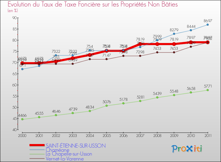 Evolution du taux de la taxe foncière sur les immeubles et terrains non batis pour SAINT-ÉTIENNE-SUR-USSON et les communes proches Comparaison des taux de la taxe foncière sur les immeubles et terrains non batis pour SAINT-ÉTIENNE-SUR-USSON et les communes voisines