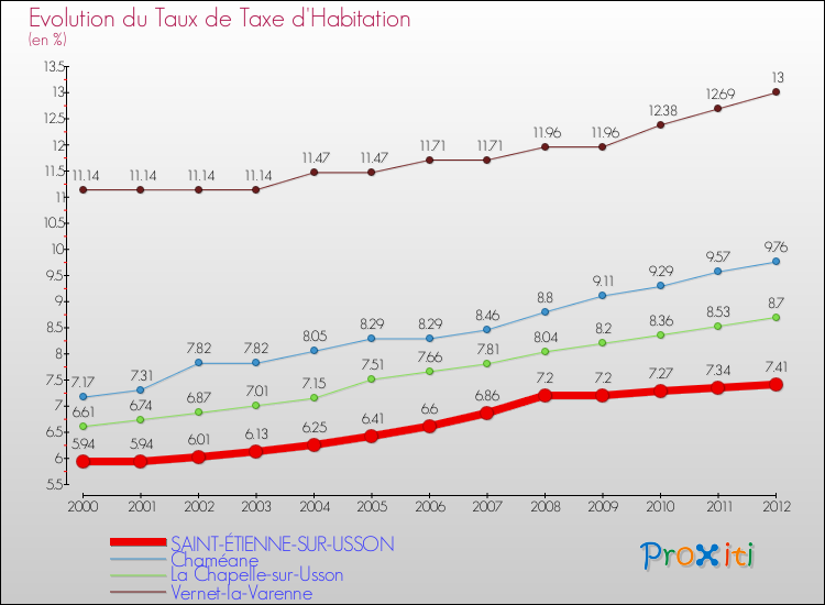 Evolution du taux de la taxe d'habitation pour SAINT-ÉTIENNE-SUR-USSON et les communes proches Comparaison des taux de la taxe d'habitation pour SAINT-ÉTIENNE-SUR-USSON et les communes voisines