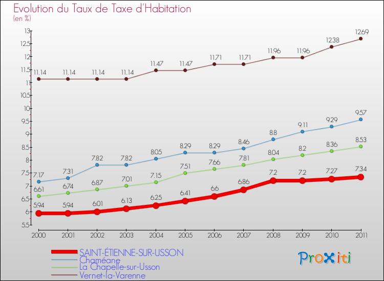 Evolution du taux de la taxe d'habitation pour SAINT-ÉTIENNE-SUR-USSON et les communes proches Comparaison des taux de la taxe d'habitation pour SAINT-ÉTIENNE-SUR-USSON et les communes voisines