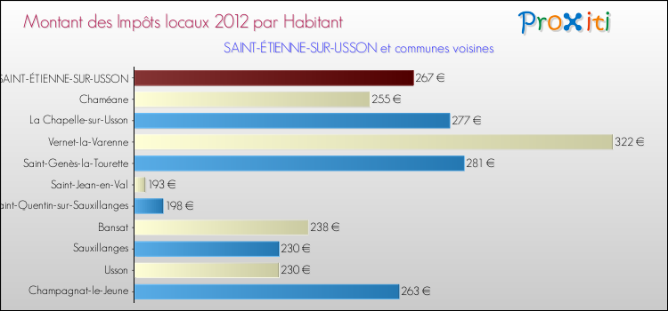 Montant des impôts locaux par Habitant pour SAINT-ÉTIENNE-SUR-USSON et les communes proches Comparaison des impôts locaux par habitant pour SAINT-ÉTIENNE-SUR-USSON et les communes voisines