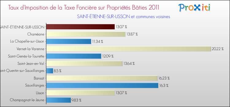 Taux d'imposition de la taxe foncière sur le bati 2011 pour SAINT-ÉTIENNE-SUR-USSON et les communes proches Comparaison des taux d'imposition de la taxe foncière sur le bati 2011 pour SAINT-ÉTIENNE-SUR-USSON et les communes voisines