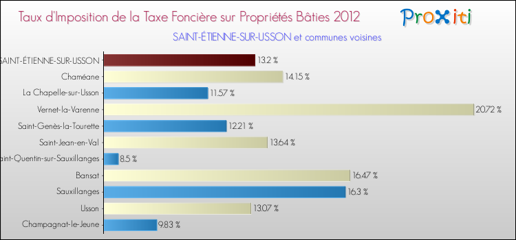 Taux d'imposition de la taxe foncière sur le bati 2012 pour SAINT-ÉTIENNE-SUR-USSON et les communes proches Comparaison des taux d'imposition de la taxe foncière sur le bati 2012 pour SAINT-ÉTIENNE-SUR-USSON et les communes voisines
