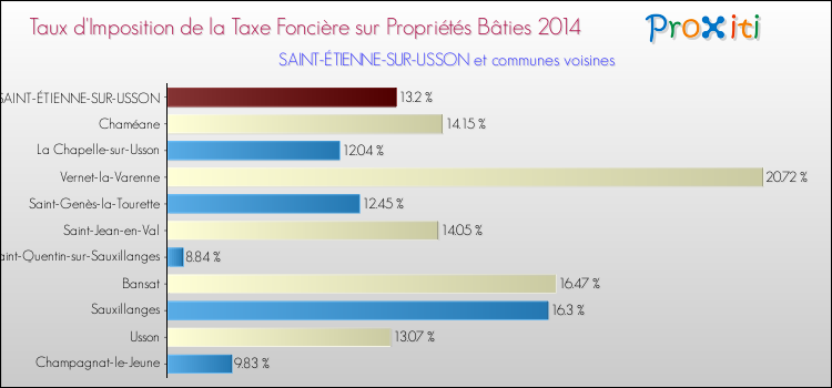 Taux d'imposition de la taxe foncière sur le bati 2014 pour SAINT-ÉTIENNE-SUR-USSON et les communes proches Comparaison des taux d'imposition de la taxe foncière sur le bati 2014 pour SAINT-ÉTIENNE-SUR-USSON et les communes voisines