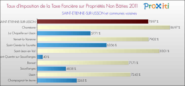 Taux d'imposition de la taxe foncière sur les immeubles et terrains non batis 2011 pour SAINT-ÉTIENNE-SUR-USSON et les communes proches Comparaison des taux d'imposition de la taxe foncière sur les immeubles et terrains non batis 2011 pour SAINT-ÉTIENNE-SUR-USSON et les communes voisines