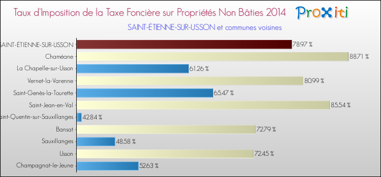 Taux d'imposition de la taxe foncière sur les immeubles et terrains non batis 2014 pour SAINT-ÉTIENNE-SUR-USSON et les communes proches Comparaison des taux d'imposition de la taxe foncière sur les immeubles et terrains non batis 2014 pour SAINT-ÉTIENNE-SUR-USSON et les communes voisines