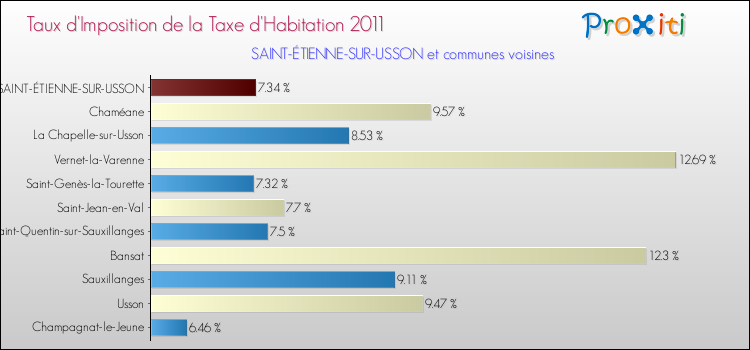 Taux d'imposition de la taxe d'habitation 2011 pour SAINT-ÉTIENNE-SUR-USSON et les communes proches Comparaison des taux d'imposition de la taxe d'habitation 2011 pour SAINT-ÉTIENNE-SUR-USSON et les communes voisines