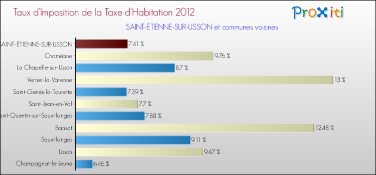Taux d'imposition de la taxe d'habitation 2012 pour SAINT-ÉTIENNE-SUR-USSON et les communes proches Comparaison des taux d'imposition de la taxe d'habitation 2012 pour SAINT-ÉTIENNE-SUR-USSON et les communes voisines