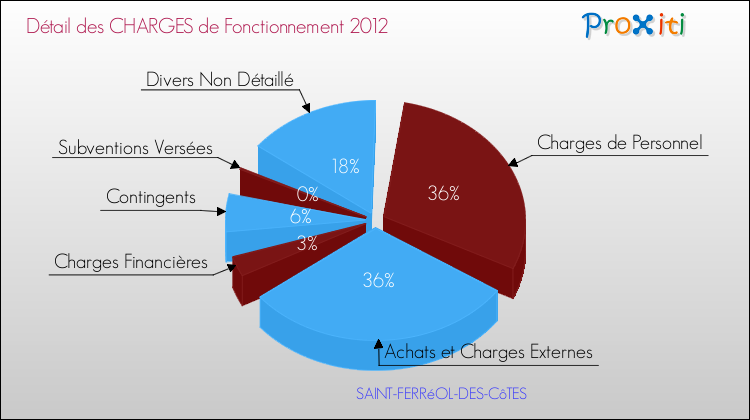 Décomposition des Charges de Fonctionnement 2012 de la commune de SAINT-FERRéOL-DES-CôTES Charges de Fonctionnement 2012 pour la commune de SAINT-FERRéOL-DES-CôTES