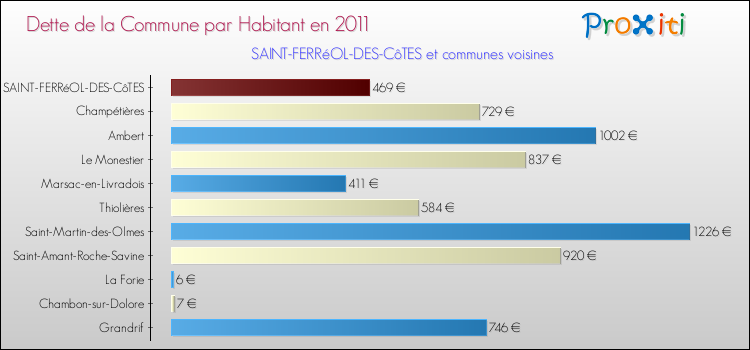Dette par habitant de la commune en 2011 pour SAINT-FERRéOL-DES-CôTES et les communes proches Comparaison de la dette par habitant de la commune en 2011 pour SAINT-FERRéOL-DES-CôTES et les communes voisines