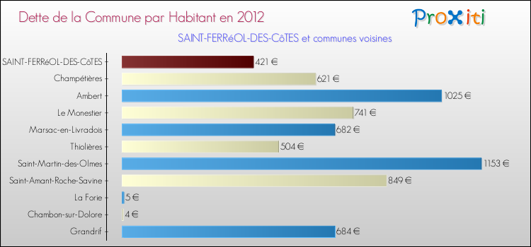 Dette par habitant de la commune en 2012 pour SAINT-FERRéOL-DES-CôTES et les communes proches Comparaison de la dette par habitant de la commune en 2012 pour SAINT-FERRéOL-DES-CôTES et les communes voisines