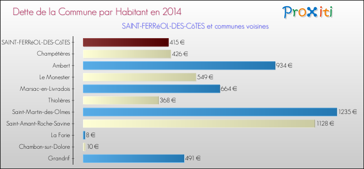 Dette par habitant de la commune en 2014 pour SAINT-FERRéOL-DES-CôTES et les communes proches Comparaison de la dette par habitant de la commune en 2014 pour SAINT-FERRéOL-DES-CôTES et les communes voisines
