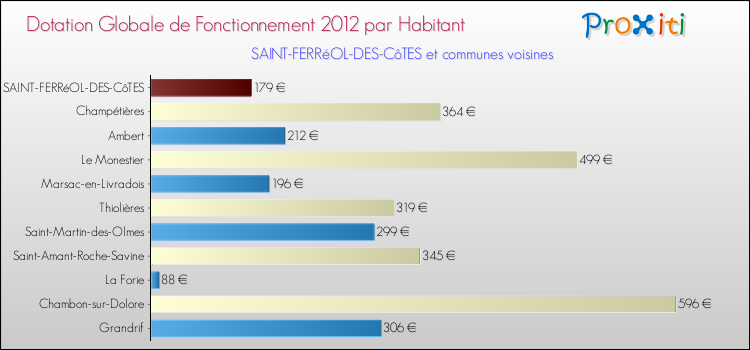 Montant des dotations globales de fonctionnement DGF par Habitant pour SAINT-FERRéOL-DES-CôTES et les communes proches Comparaison des des dotations globales de fonctionnement DGF par habitant pour SAINT-FERRéOL-DES-CôTES et les communes voisines