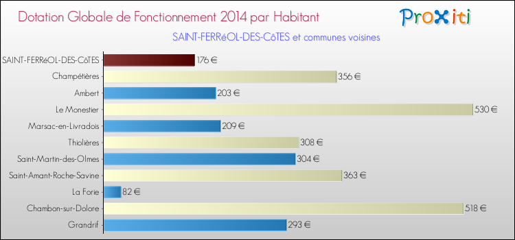 Montant des dotations globales de fonctionnement DGF par Habitant pour SAINT-FERRéOL-DES-CôTES et les communes proches en 2014. Comparaison des des dotations globales de fonctionnement DGF par habitant pour SAINT-FERRéOL-DES-CôTES et les communes voisines en 2014.
